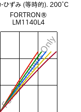  応力-ひずみ (等時的). 200°C, FORTRON® LM1140L4, PPS-GF40, Celanese