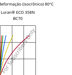 Tensão - deformação (isocrônico) 80°C, Luran® ECO 358N BC70, SAN, INEOS Styrolution