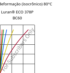 Tensão - deformação (isocrônico) 80°C, Luran® ECO 378P BC60, SAN, INEOS Styrolution