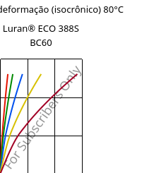 Tensão - deformação (isocrônico) 80°C, Luran® ECO 388S BC60, SAN, INEOS Styrolution