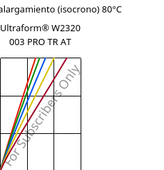 Esfuerzo-alargamiento (isocrono) 80°C, Ultraform® W2320 003 PRO TR AT, POM, BASF