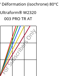 Contrainte / Déformation (isochrone) 80°C, Ultraform® W2320 003 PRO TR AT, POM, BASF