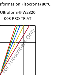 Sforzi-deformazioni (isocrona) 80°C, Ultraform® W2320 003 PRO TR AT, POM, BASF