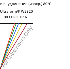 Напряжение - удлинение (изохр.) 80°C, Ultraform® W2320 003 PRO TR AT, POM, BASF