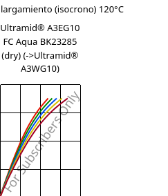 Esfuerzo-alargamiento (isocrono) 120°C, Ultramid® A3EG10 FC Aqua BK23285 (Seco), PA66-GF50, BASF