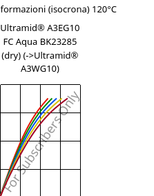 Sforzi-deformazioni (isocrona) 120°C, Ultramid® A3EG10 FC Aqua BK23285 (Secco), PA66-GF50, BASF