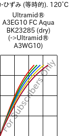  応力-ひずみ (等時的). 120°C, Ultramid® A3EG10 FC Aqua BK23285 (乾燥), PA66-GF50, BASF