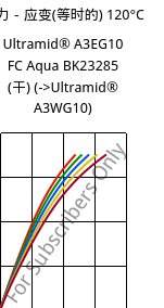 应力－应变(等时的) 120°C, Ultramid® A3EG10 FC Aqua BK23285 (烘干), PA66-GF50, BASF