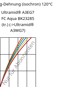 Spannung-Dehnung (isochron) 120°C, Ultramid® A3EG7 FC Aqua BK23285 (trocken), PA66-GF35, BASF