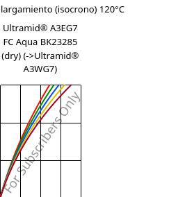 Esfuerzo-alargamiento (isocrono) 120°C, Ultramid® A3EG7 FC Aqua BK23285 (Seco), PA66-GF35, BASF