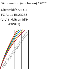 Contrainte / Déformation (isochrone) 120°C, Ultramid® A3EG7 FC Aqua BK23285 (sec), PA66-GF35, BASF