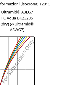 Sforzi-deformazioni (isocrona) 120°C, Ultramid® A3EG7 FC Aqua BK23285 (Secco), PA66-GF35, BASF