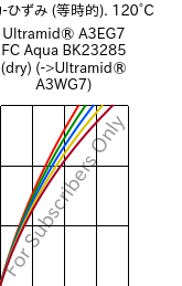  応力-ひずみ (等時的). 120°C, Ultramid® A3EG7 FC Aqua BK23285 (乾燥), PA66-GF35, BASF