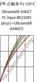 응력-신율(등시) 120°C, Ultramid® A3EG7 FC Aqua BK23285 (건조), PA66-GF35, BASF