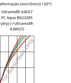 Tensão - deformação (isocrônico) 120°C, Ultramid® A3EG7 FC Aqua BK23285 (dry), PA66-GF35, BASF