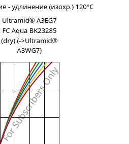 Напряжение - удлинение (изохр.) 120°C, Ultramid® A3EG7 FC Aqua BK23285 (сухой), PA66-GF35, BASF