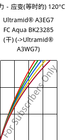 应力－应变(等时的) 120°C, Ultramid® A3EG7 FC Aqua BK23285 (烘干), PA66-GF35, BASF