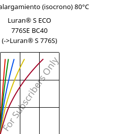 Esfuerzo-alargamiento (isocrono) 80°C, Luran® S ECO 776SE BC40, ASA, INEOS Styrolution