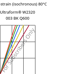 Stress-strain (isochronous) 80°C, Ultraform® W2320 003 BK Q600, POM, BASF