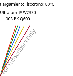 Esfuerzo-alargamiento (isocrono) 80°C, Ultraform® W2320 003 BK Q600, POM, BASF