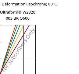 Contrainte / Déformation (isochrone) 80°C, Ultraform® W2320 003 BK Q600, POM, BASF