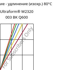 Напряжение - удлинение (изохр.) 80°C, Ultraform® W2320 003 BK Q600, POM, BASF