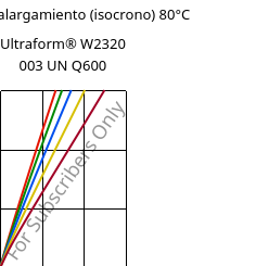 Esfuerzo-alargamiento (isocrono) 80°C, Ultraform® W2320 003 UN Q600, POM, BASF
