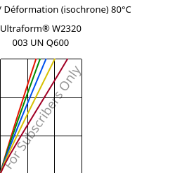 Contrainte / Déformation (isochrone) 80°C, Ultraform® W2320 003 UN Q600, POM, BASF