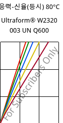 응력-신율(등시) 80°C, Ultraform® W2320 003 UN Q600, POM, BASF