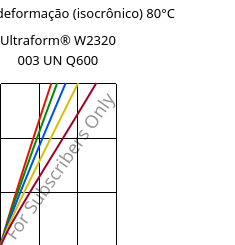 Tensão - deformação (isocrônico) 80°C, Ultraform® W2320 003 UN Q600, POM, BASF