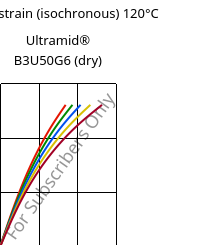 Stress-strain (isochronous) 120°C, Ultramid® B3U50G6 (dry), PA6-GF30 FR(53+30), BASF