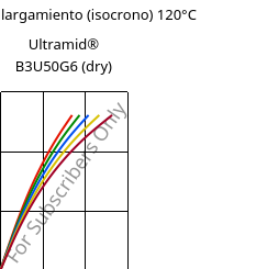 Esfuerzo-alargamiento (isocrono) 120°C, Ultramid® B3U50G6 (Seco), PA6-GF30 FR(53+30), BASF