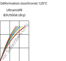 Contrainte / Déformation (isochrone) 120°C, Ultramid® B3U50G6 (sec), PA6-GF30 FR(53+30), BASF