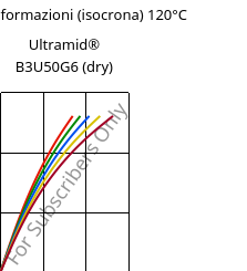 Sforzi-deformazioni (isocrona) 120°C, Ultramid® B3U50G6 (Secco), PA6-GF30 FR(53+30), BASF