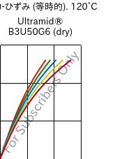  応力-ひずみ (等時的). 120°C, Ultramid® B3U50G6 (乾燥), PA6-GF30 FR(53+30), BASF