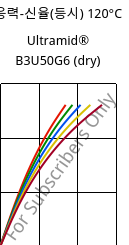 응력-신율(등시) 120°C, Ultramid® B3U50G6 (건조), PA6-GF30 FR(53+30), BASF