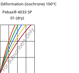 Contrainte / Déformation (isochrone) 100°C, Pebax® 4033 SP 01 (sec), TPA, ARKEMA