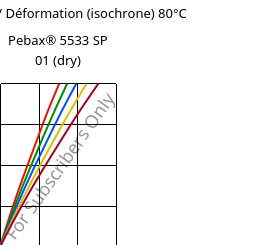 Contrainte / Déformation (isochrone) 80°C, Pebax® 5533 SP 01 (sec), TPA, ARKEMA