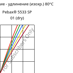 Напряжение - удлинение (изохр.) 80°C, Pebax® 5533 SP 01 (сухой), TPA, ARKEMA
