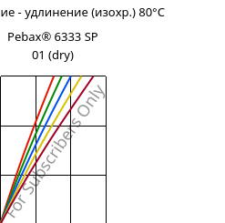 Напряжение - удлинение (изохр.) 80°C, Pebax® 6333 SP 01 (сухой), TPA, ARKEMA