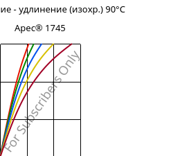 Напряжение - удлинение (изохр.) 90°C, Apec® 1745, PC, Covestro