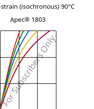 Stress-strain (isochronous) 90°C, Apec® 1803, PC, Covestro