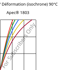 Contrainte / Déformation (isochrone) 90°C, Apec® 1803, PC, Covestro