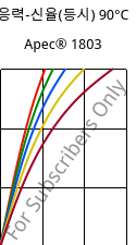 응력-신율(등시) 90°C, Apec® 1803, PC, Covestro