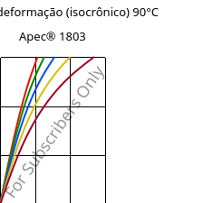 Tensão - deformação (isocrônico) 90°C, Apec® 1803, PC, Covestro