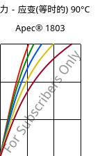 应力－应变(等时的) 90°C, Apec® 1803, PC, Covestro