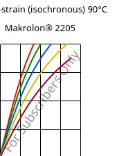 Stress-strain (isochronous) 90°C, Makrolon® 2205, PC, Covestro