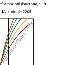 Sforzi-deformazioni (isocrona) 90°C, Makrolon® 2205, PC, Covestro