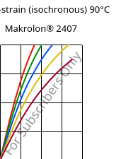 Stress-strain (isochronous) 90°C, Makrolon® 2407, PC, Covestro