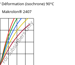 Contrainte / Déformation (isochrone) 90°C, Makrolon® 2407, PC, Covestro